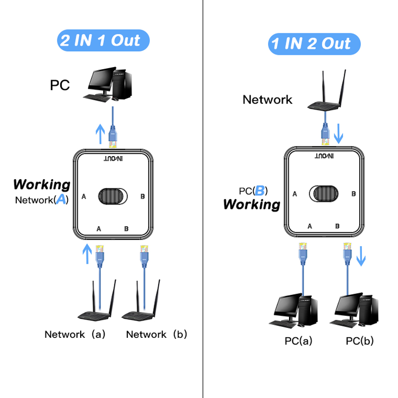 2 Hafen 1000 Mbit/s Gigabit Netzwerk schalten RJ45 schalten Netzwerk Splitter Kabel Verlängerung Wähler Energie kostenlos 2 Weg Adapter Stecker