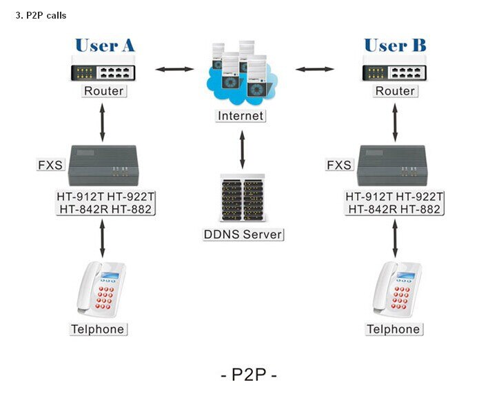 Fxs HT-912T Fxs 01-Poort Voip Fxs Gateway