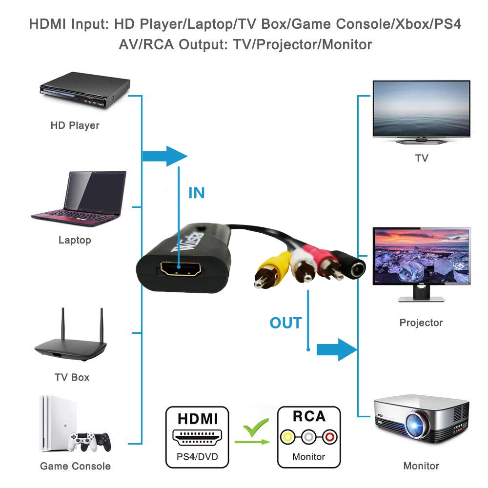 Wiistar HDMI to AV RCA Male Converter mini hdmi2av rca1080P NTSC/PAL for PC HDTV PS3 VCR HDMI to Male AV Video Box