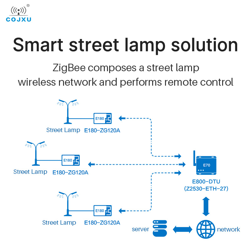 Cojxu JN5189 ZigBee3.0 E180-Z8910SX Ipex 11dBm 500M Touch Link Netwerk Protocol Self-Healing Draadloze Soc Module