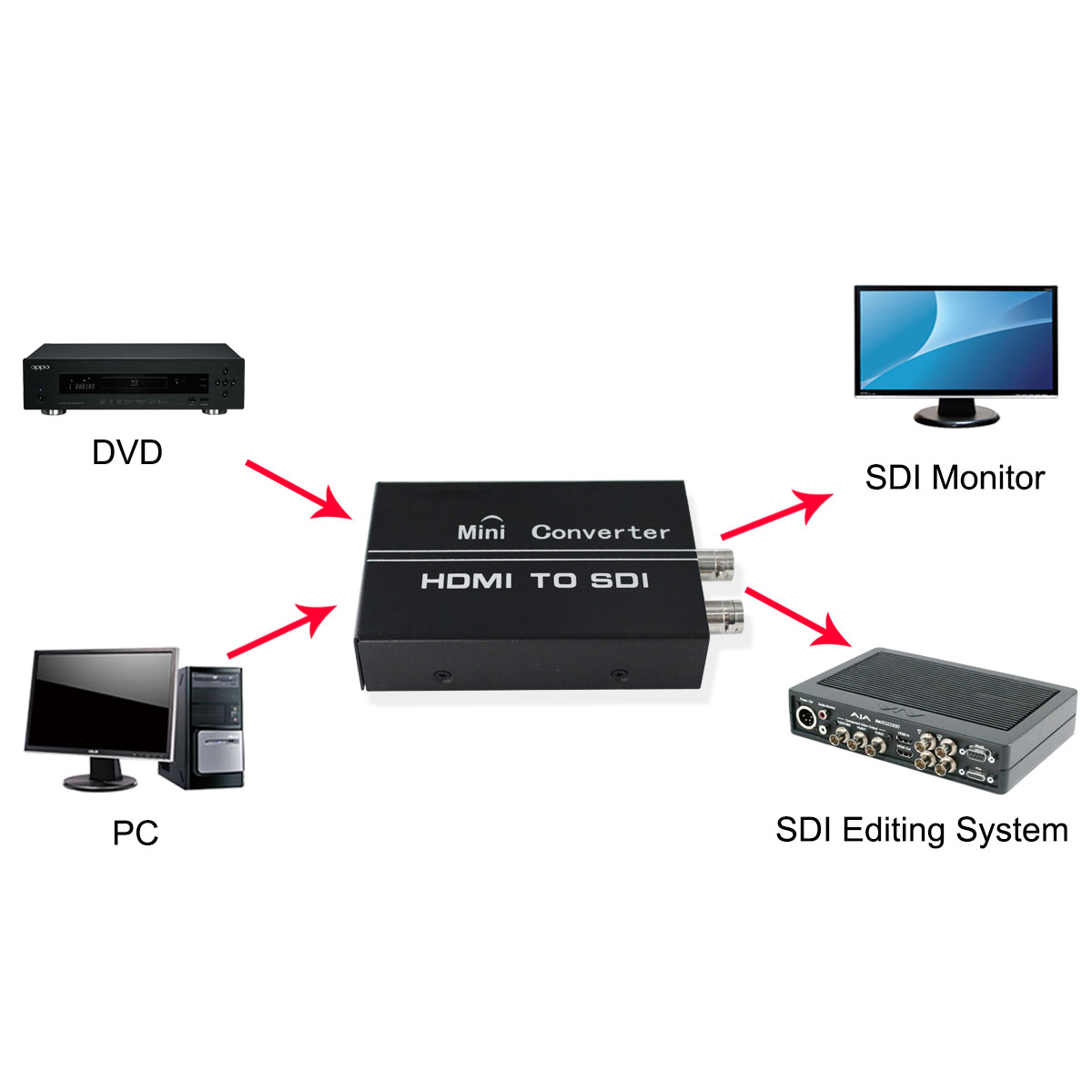 HDMI naar SDI Converter Adapter HDMI2SDI HDMI-SDI Vrouwelijke Mini 2 Input naar SDI 2 Uitgang voor DVD PC Monitor