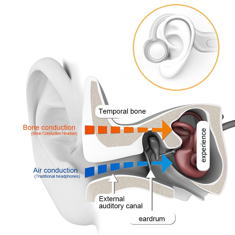 Ggmm B1-S Draadloze Hoofdtelefoon BT5.0 Headset Beengeleiding Oortelefoon Outdoor Sport Hoofdtelefoon Met Microfoon Veilig Comfortabele