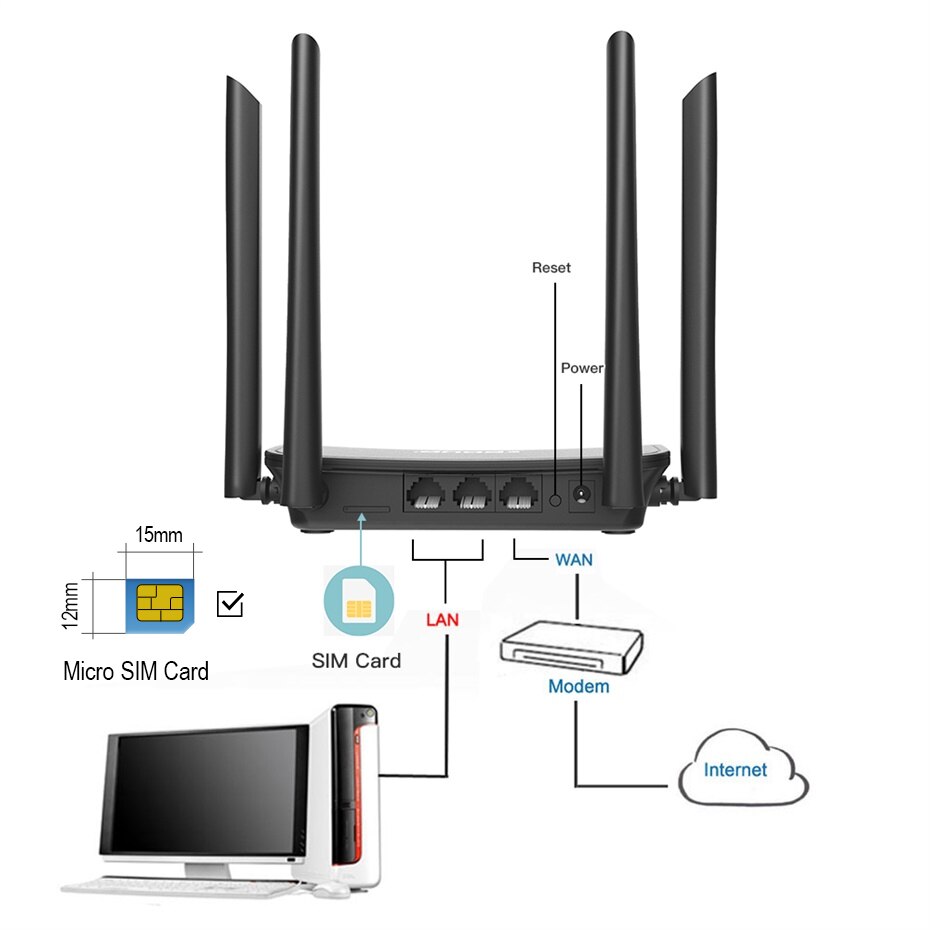 Edup Wifi Router 300Mbps Draadloze Wifi Dongle 4G Lte Met Sim Slot Mini Draagbare Mobiele Hotspot Router Externe antennes Thuis