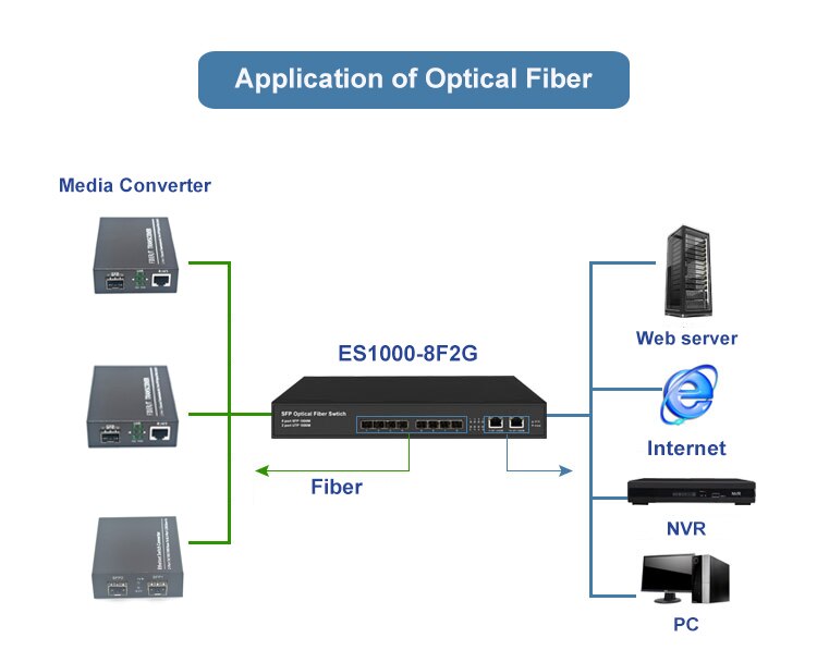 10-Port fiber switch 8-Port Gigaibt SFP port, with 2 port Gigaibt RJ45 Ethernet Ports Media Converter