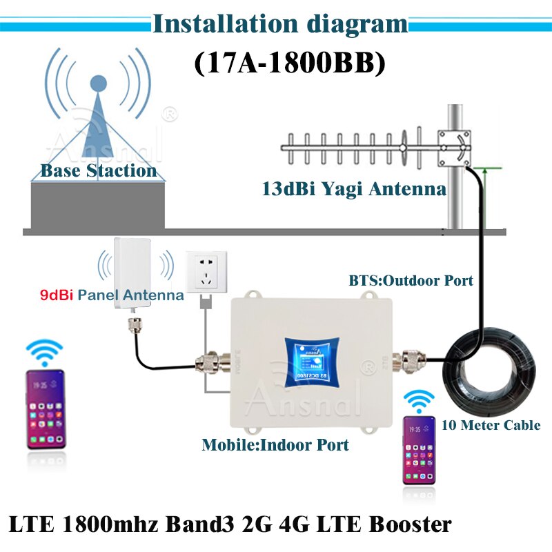 Lte 1800Mhz 4G Mobiel Cellulaire Versterker Dcs 1800Mhz 4G Signaal Repeater Gsm Repeater 1800Mhz 4G Mobiele Signaal Booster