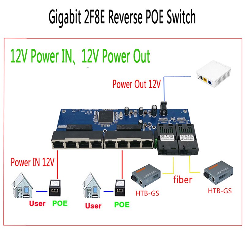 Reverse POE switch 8 RJ45 2 SC fiber Gigabit Ethernet switch media converter Fiber Optical UTP Port 10/100/1000M PCBA