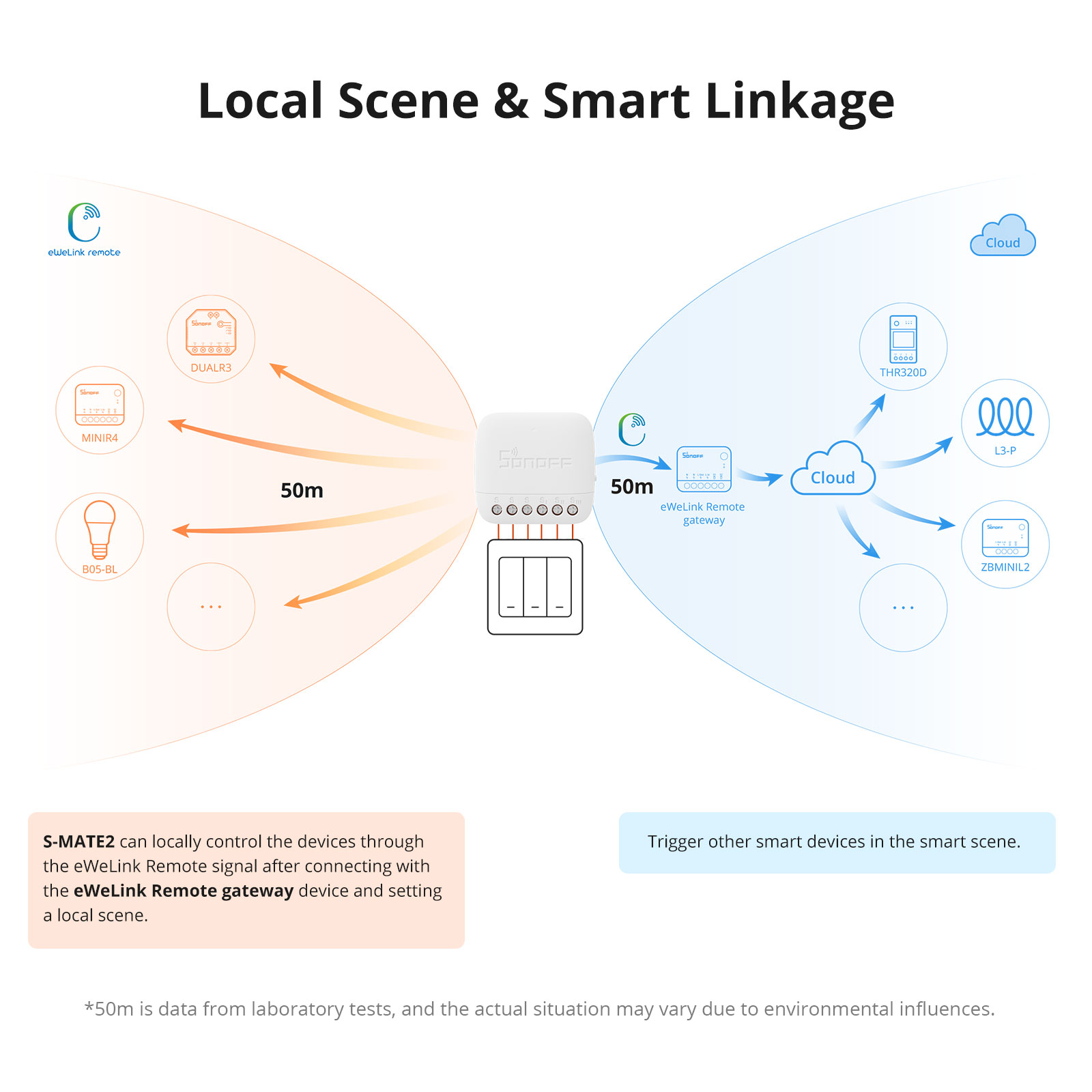 SONOFF S-MATE2 Extreme Switch Mate Smart Home eWeLink supporto per telecomando interruttore a pulsante/a bilanciere Alexa SmartThings IFTTT