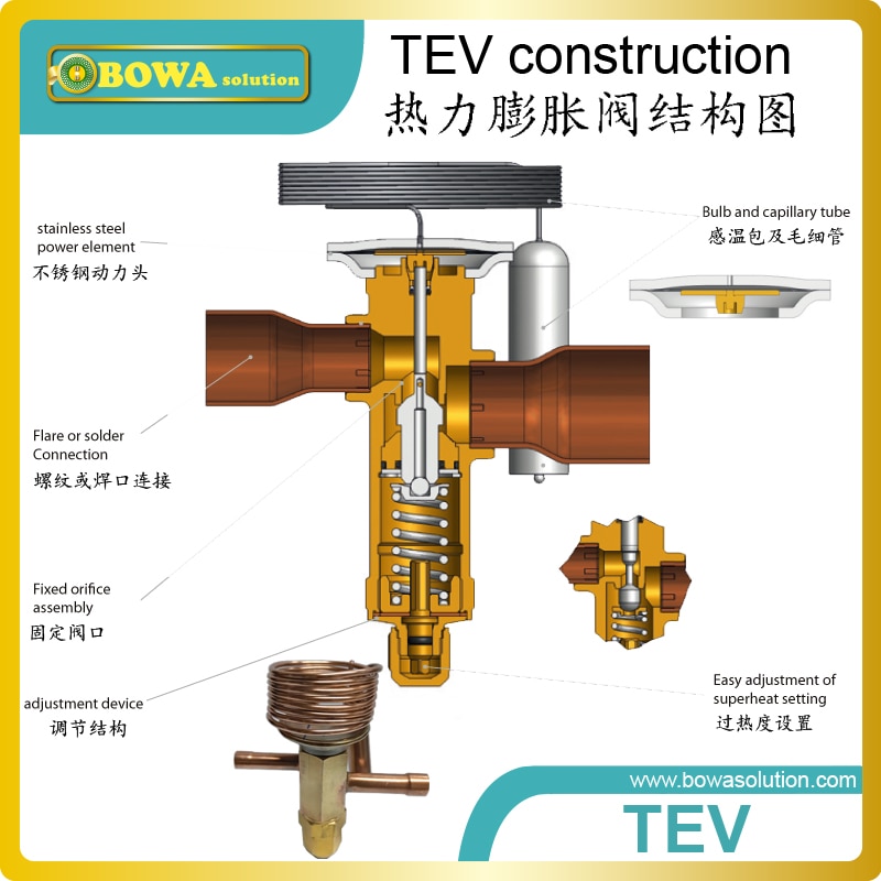 CRTE-4 thermische expansie ventiel is goede vervanging van capillaire buizen als throttle apparaat in airconditioners en diepvriezers