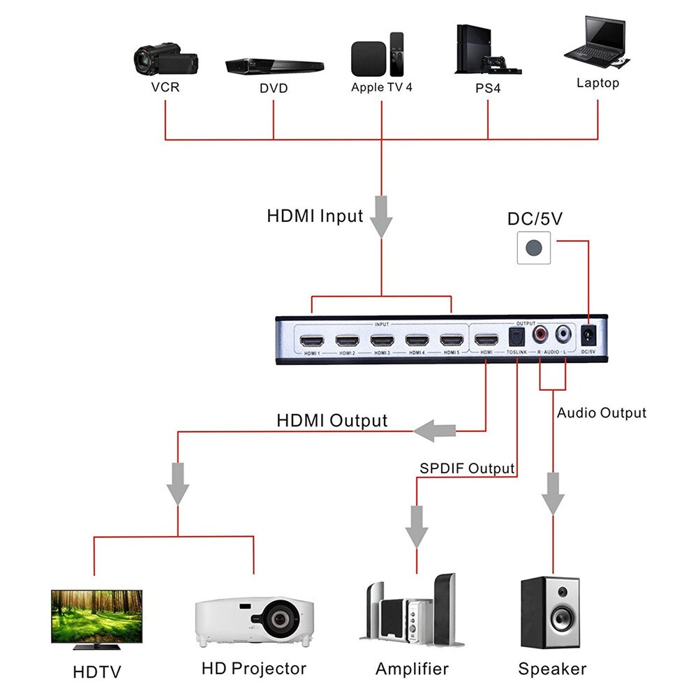 4K Hdmi Schakelaar Afstandsbediening 1.4 Hdmi Schakelaar Toslink Ondersteuning Arc 5 Hdmi Switch Port Hdmi Switcher Splitter Voor PS4 Apple Tv