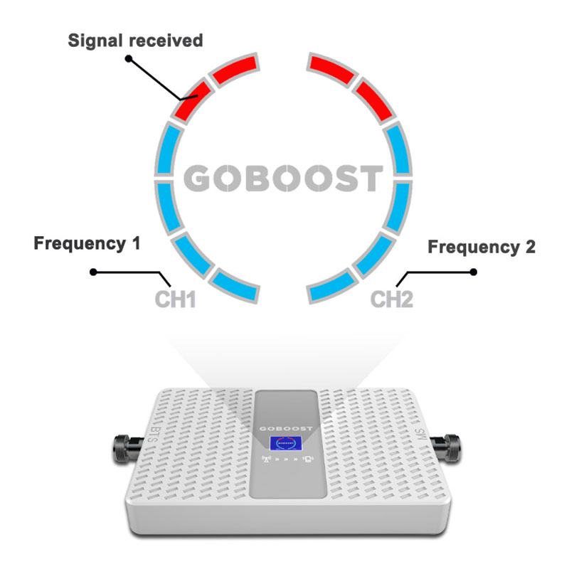 GOBOOST GSM 900 Cellular Signal Booster Signal Repeater LTE DCS 1800 GSM Amplifier 4G Signal Booster 70dB LCD Didplay 4G Network