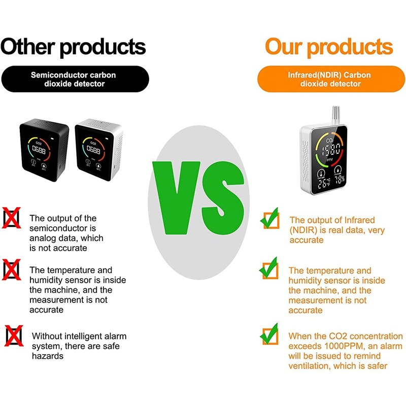 Portable CO2 Meter, Smart 3-In-1 Tool For Carbon Dioxide Detection, Thermometer For Monitoring Indoor Air