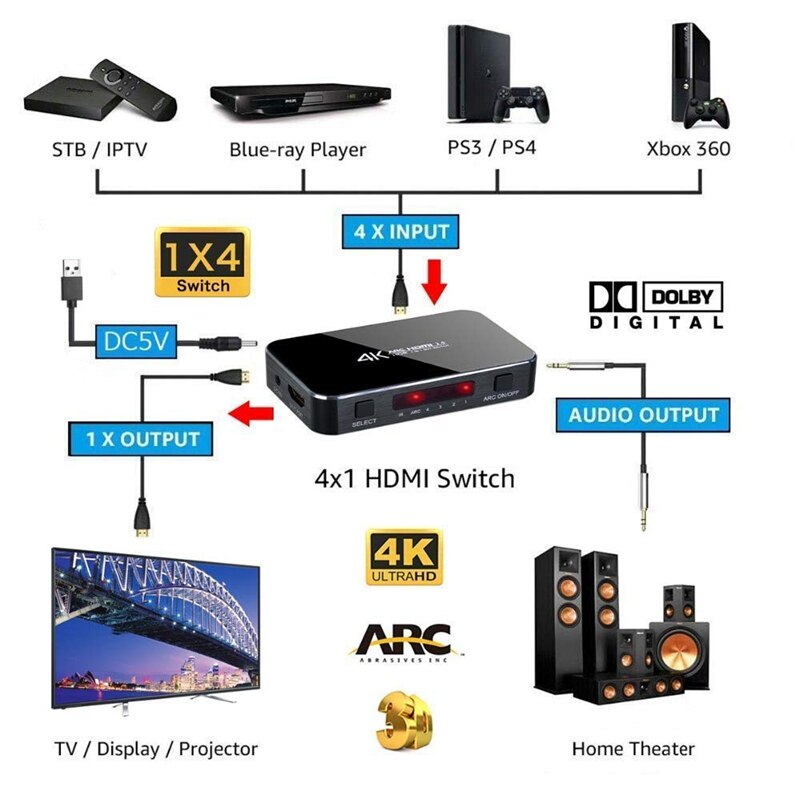 HDMI Switch 4K@60Hz 4 in 1 Out with o Optical/Remote Control, HDMI Splitter with o Extractor Support ARC