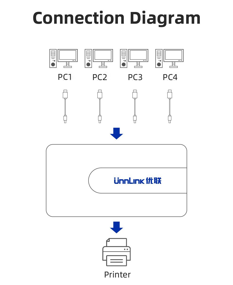 Unnlink 2/4 Ports USB-A sélecteur de commutateur ordinateur partage USB périphériques commutateur adaptateur boîte pour U disque Scanner imprimante souris
