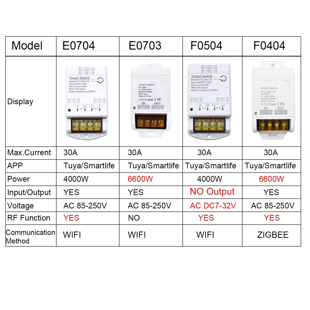 ZIGBEE/WiFi inteligentny przełącznik 30A 6600W/4000W moduł przekaźnika Tuya AC DC 7-32V 85-250V timer automatyka domowa Alexa DIY aplikacja Smartlife