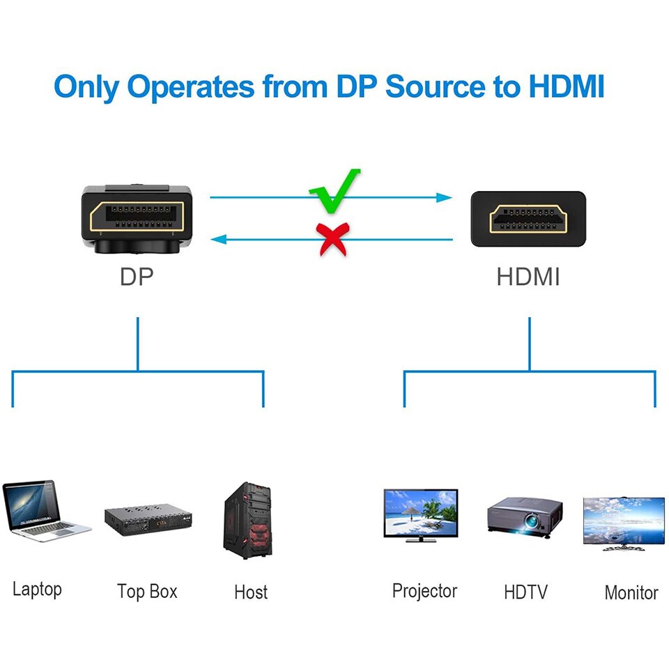 Cavo adattatore Displayport a HDMI 4K adattatore DP maschio a HDMI femmina convertitore Displayport a HDMI con Audio