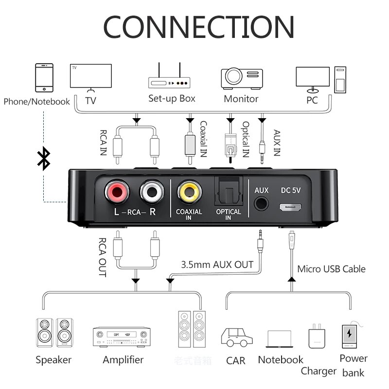 Bluetooth 5.0 Receiver Transmitter 3.5mm AUX Jack RCA Optical FM Mic Wireless NFC Stereo Audio Adapter For TV 4.8 PC Headphone