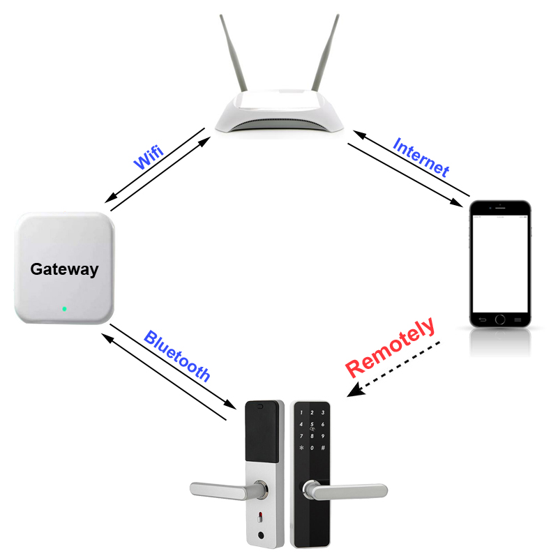 G2 Gateway For TT Lock APP Bluetooth Smart Electronic Door Lock Wifi Adapter