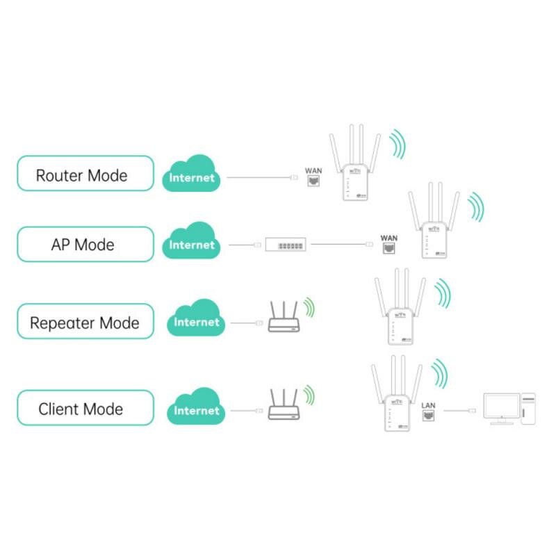 1200Mbps Dual Band 5G Wifi Wireless Wifi Repeater Powerful Wifi Router Wifi Extender Antenna Long Range Wlan WiFi Amplifier