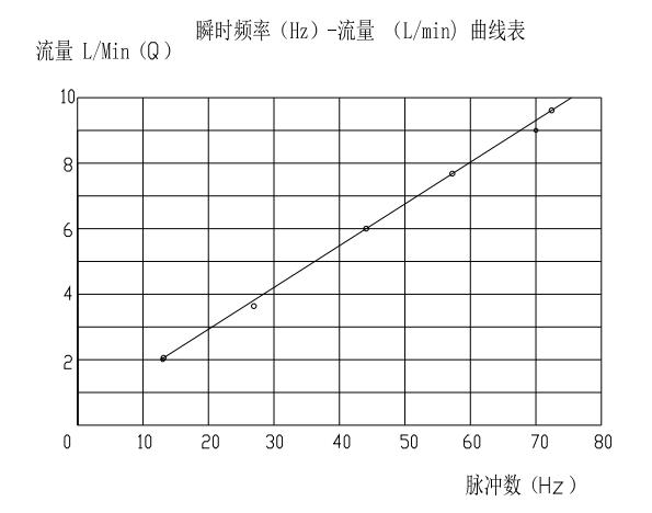 G3/4" DN20 Brass flow rate Hall flow sensor meter with NTC temperature mearsuring