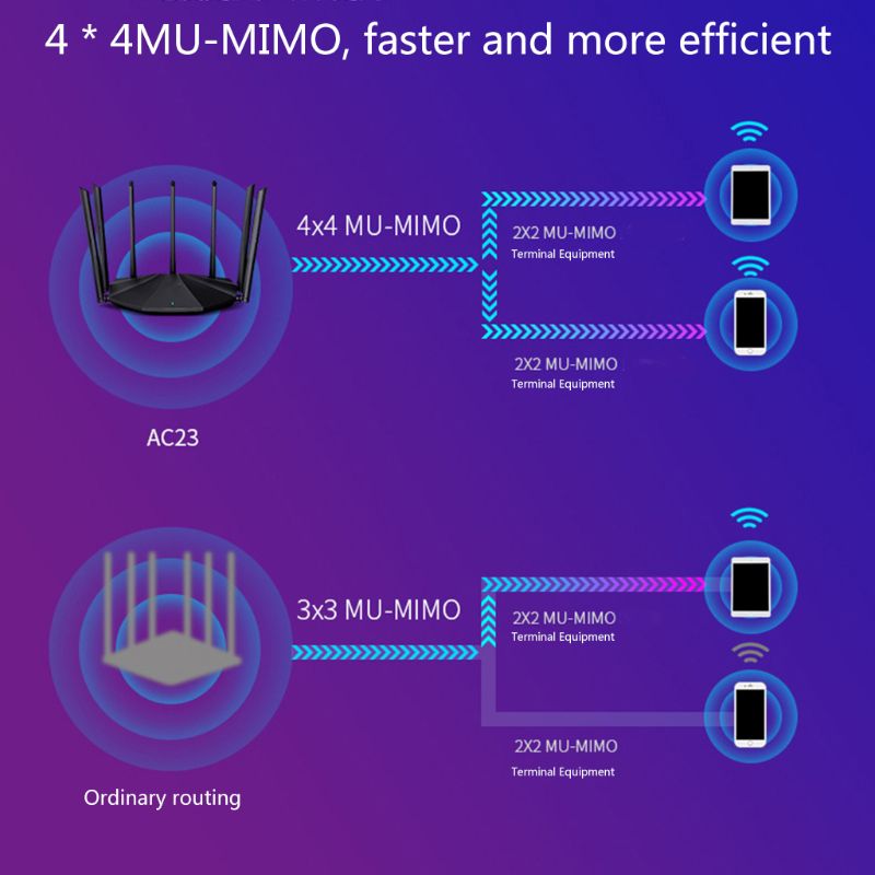 AC23 Wireless Router 2.4GHz/5GHz Dual Band Frequency 1000M Gigabit WiFi Router Support IPV6 Protocol