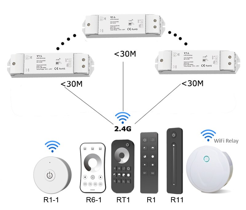 Led Strip Dimmer 2.4G RF Wireless Remote Dimming 12V 24V Input 15A Output For 5050 3528 Single Color String Ribbon Use