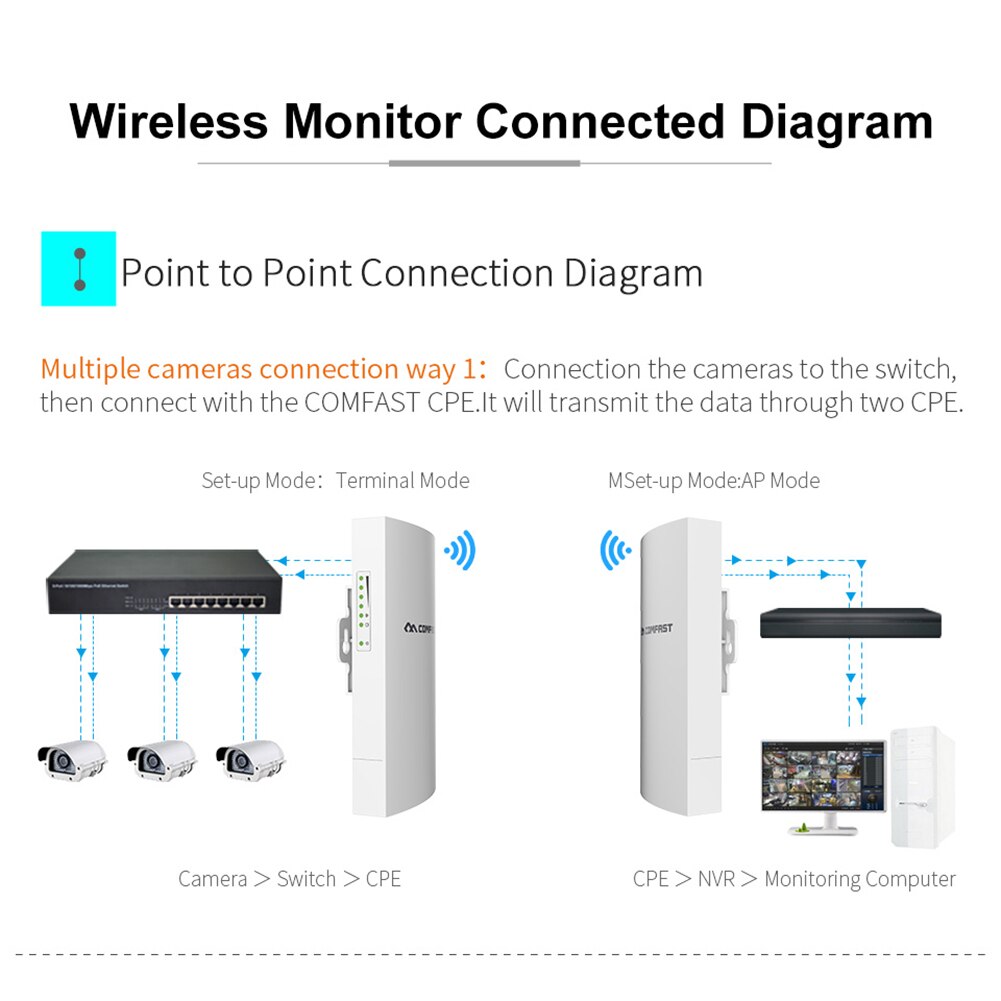 COMFAST 300Mbps wzmacniacz sygnału WiFi bezprzewodowy 2.4G wzmacniacz sygnału wzmacniacz odkryty 1KM CPE AP bardzo 15V POE LAN blady dla routera