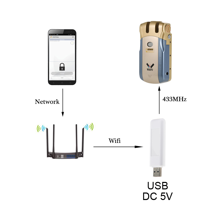 Wafu Smart Lock wifi adaptateur APP réseau sans fil 433mHZ télécommande iOS Android téléphone Mobile application pour serrure wafu 010/011/019