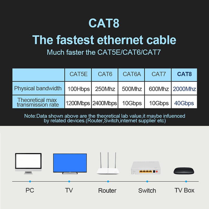 Cable Ethernet de alta velocidad para juegos Cat8 40Gbps 2000MHz Cable de red de Internet Ethernet Cat 8 20m 5m Rj45 20metros 20 m Cable Lan