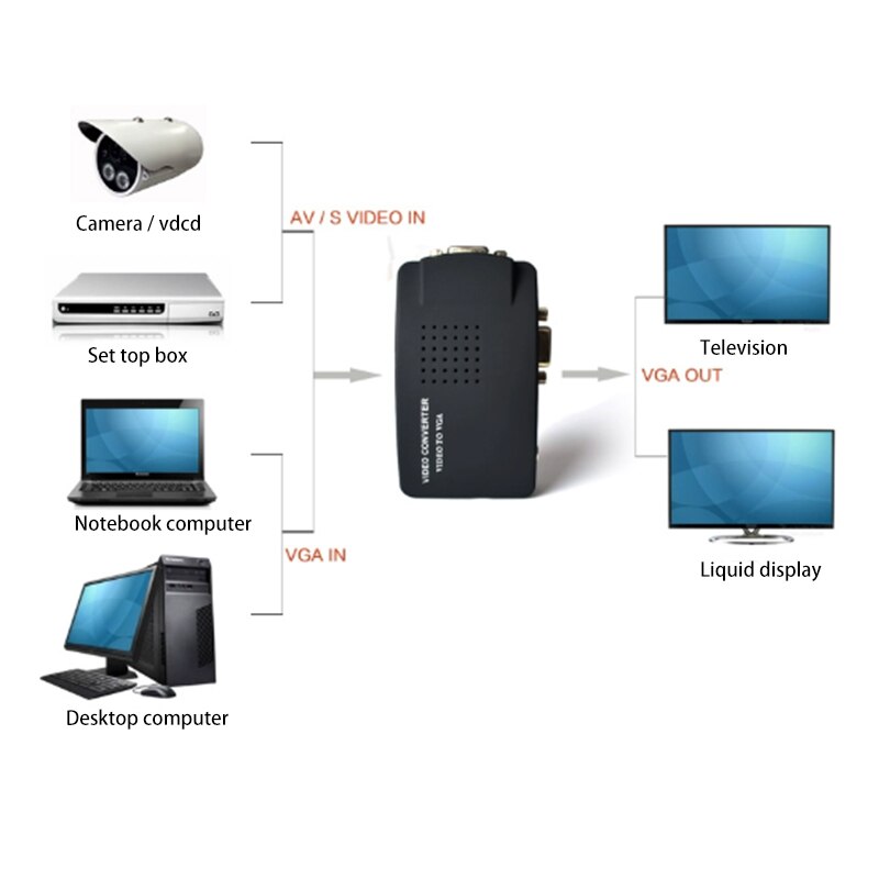 AV zu VGA Adapter RCA VGA Konverter PC RCA zusammengesetzt S-Video AV Eingang zu PC VGA LCD Ausgang konverter Schalter Kasten