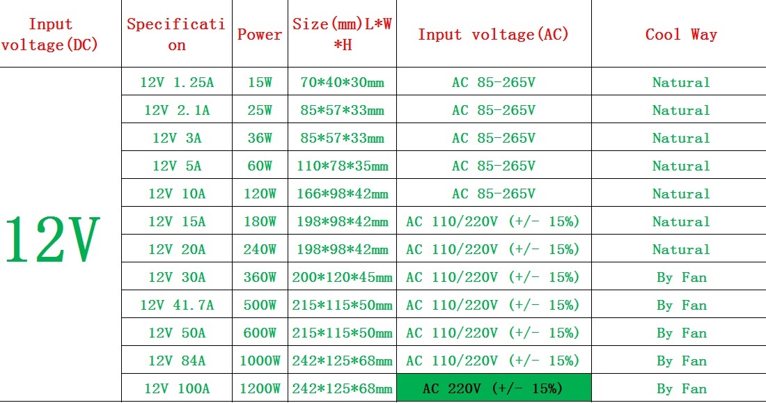 Lighting Transformer DC 12V 1A 2A 3A 5A 10A 15A 20A 30A 40A 50A 66.7A 83A 100A Power Supply Adapter For LED Strip Switch Driver