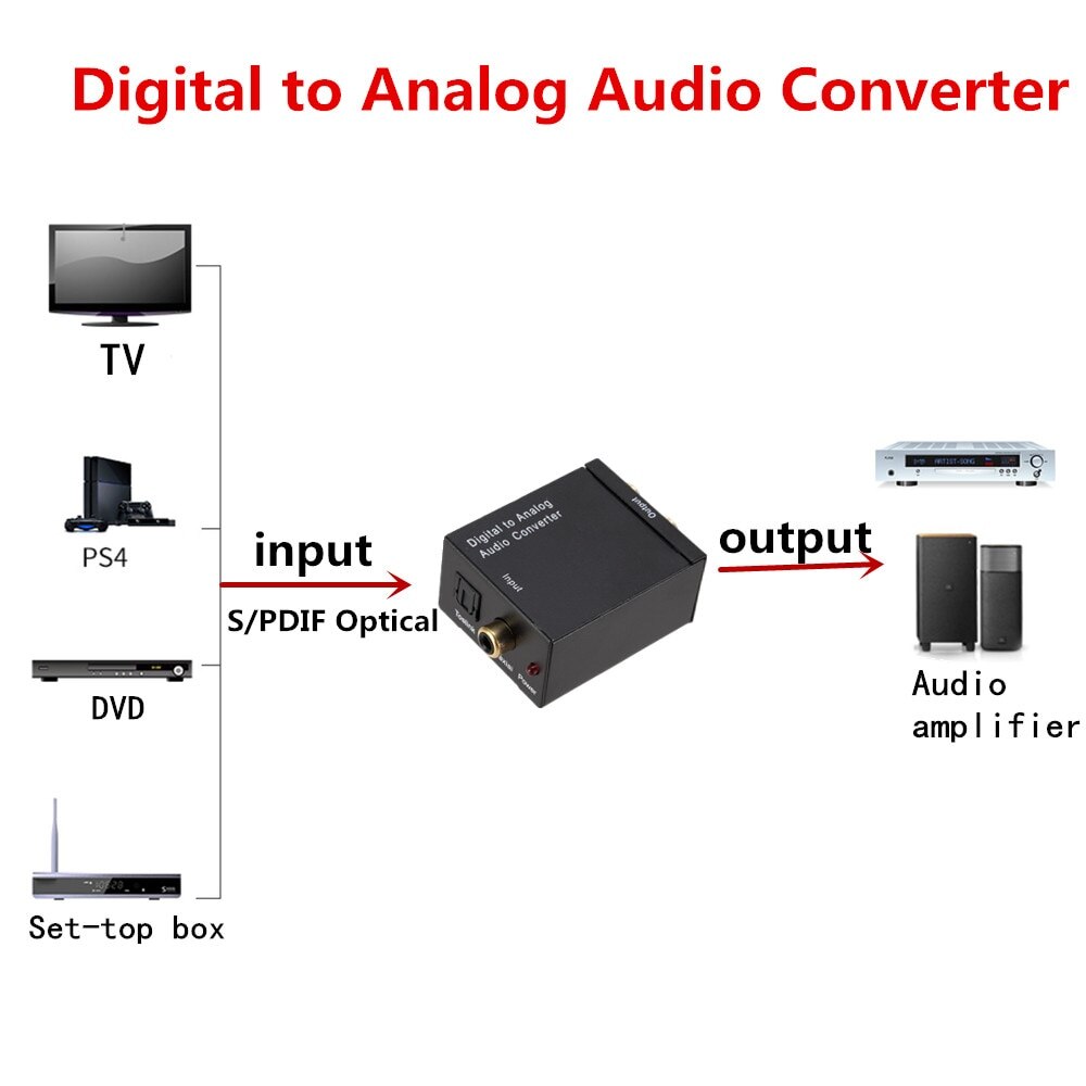 Grwibeou Digitaal Naar Analoog Audio Converter Optical Fiber Toslink Coaxiale Signaal Naar Rca R/L Audio Decoder Spdif Atv dac Versterker