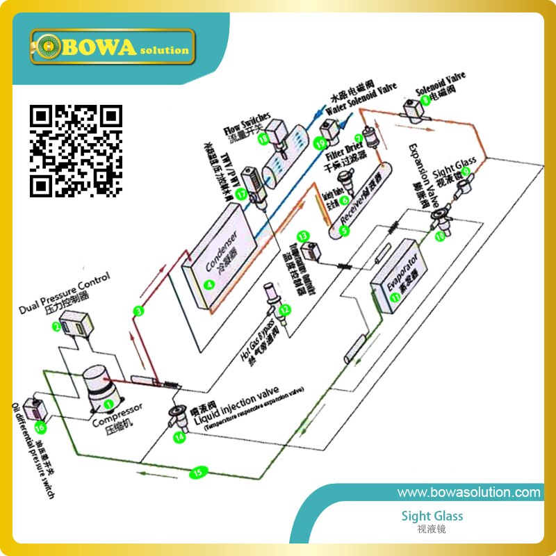1/4" threaded sight glass indicates cooling system mositure & refrigerant status at the site to protect the system running safe
