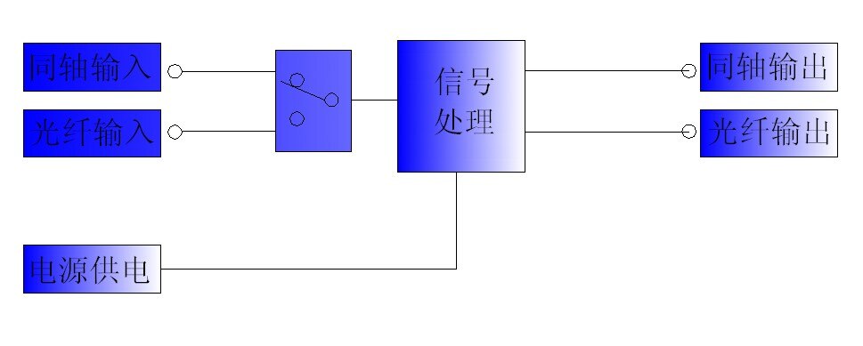 Coaxial optical fibers, optical fibers to coaxial, one tow three, two coaxial one fiber output at the same time