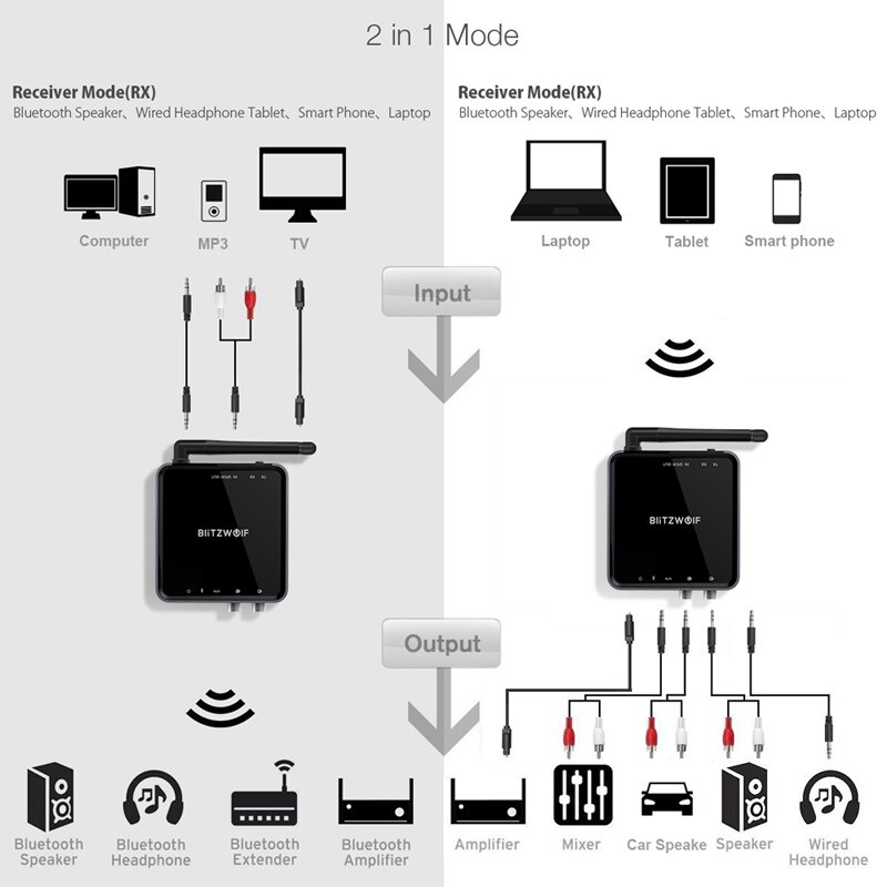 BlitzWolf bluetooth V5.0 3.5mm Aux Draadloze Ontvanger Zender Adapter Muziek Audio voor TV Smartphone PC Computer Speakers Auto