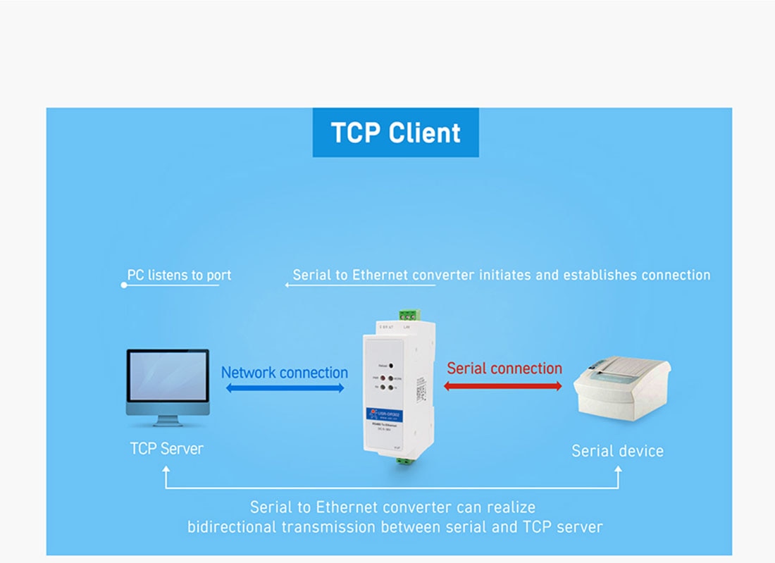 USR-DR302 DIN-Rail Modbus RS485 SERIAL Port TO Ethernet Converter Bidirectional Transparent Transmission Between RS485 and RJ45