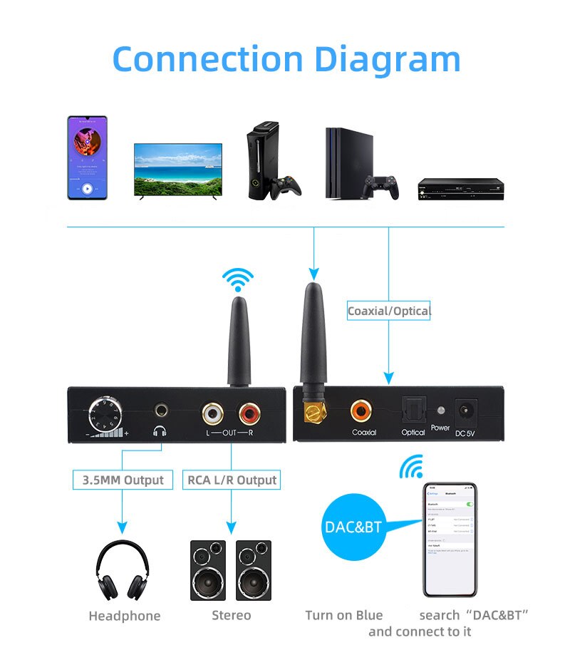 Bluetooth 5.0 192Khz Digitaal Naar Analoog Converter Met Bluetooth Ontvanger Met Volumeregeling Voor Telefoon Speaker Dvd Hdtv