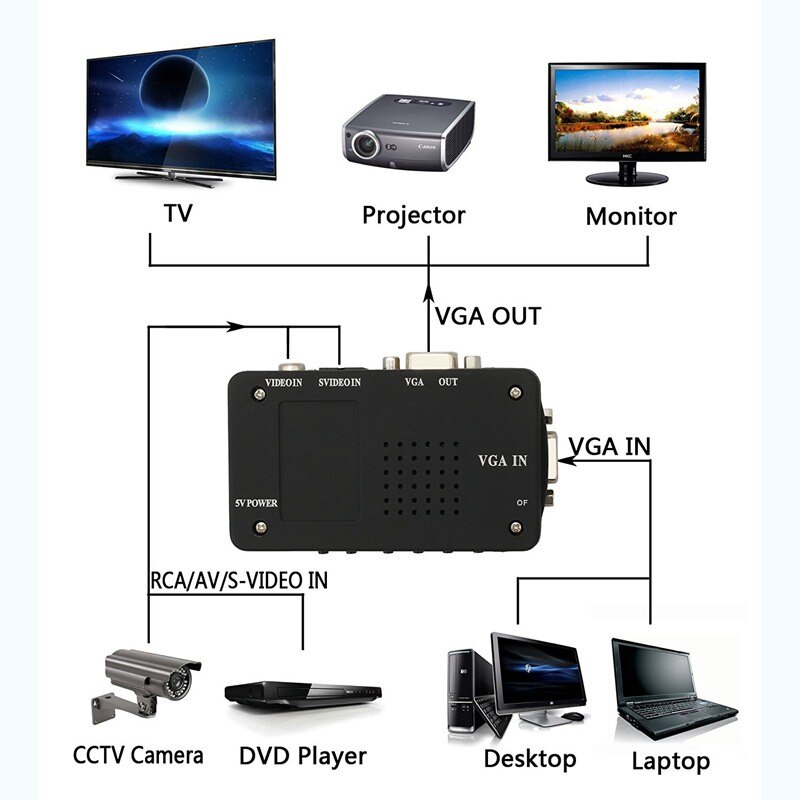 RCA Composite AV S-Video to VGA Converter Box CCTV DVR PC Laptop to TV Projector VGA Input to VGA Output Video Converter Adapter