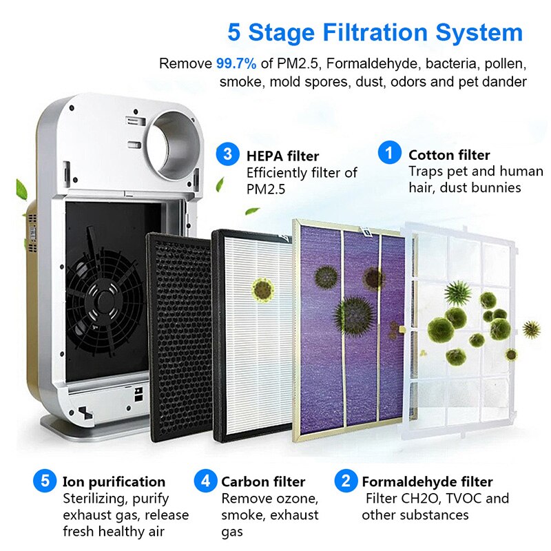 AUGIENB HEPA Filter High Efficiency Composite Replacement Filter for Model 802 Air Purifier 5-Stage for PM2.5 Smoke Dust Mold