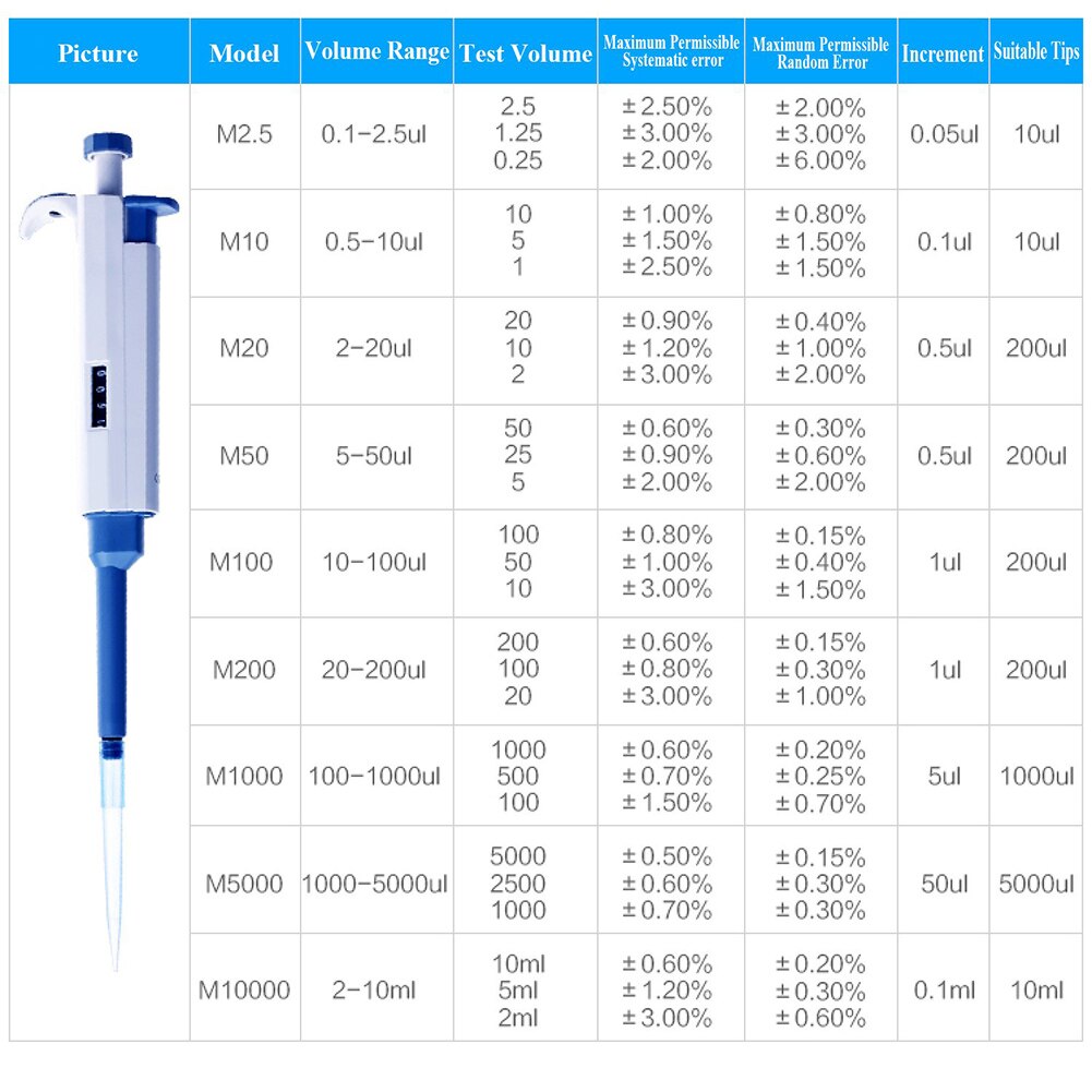 Pipetter enkeltkanal justerbar volumen mikropipetter synlige laboratorieoverføringspipetter  gk99