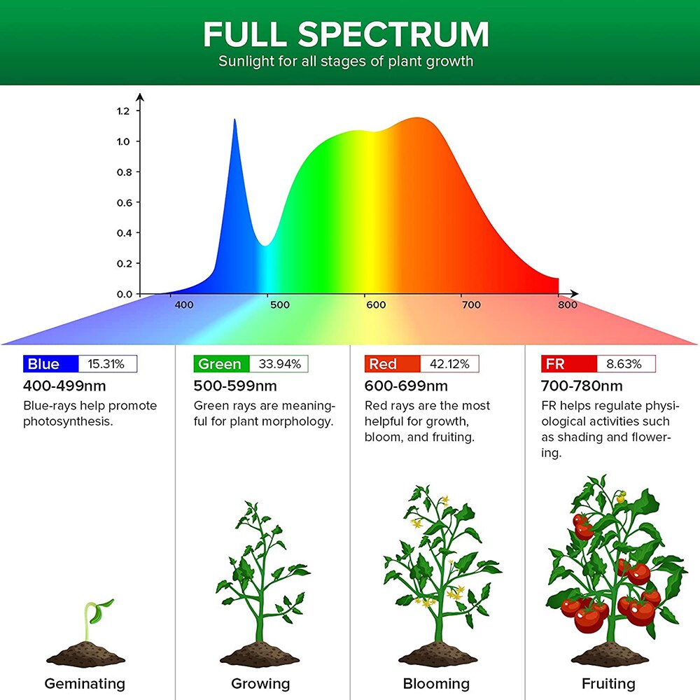 E26/E27 LED Plant Grow Light Bulbs 200W 300W 400W 500W Full Spectrum Phyto Growth Lamp IP55 Waterproof Vegetables Red Blue Light