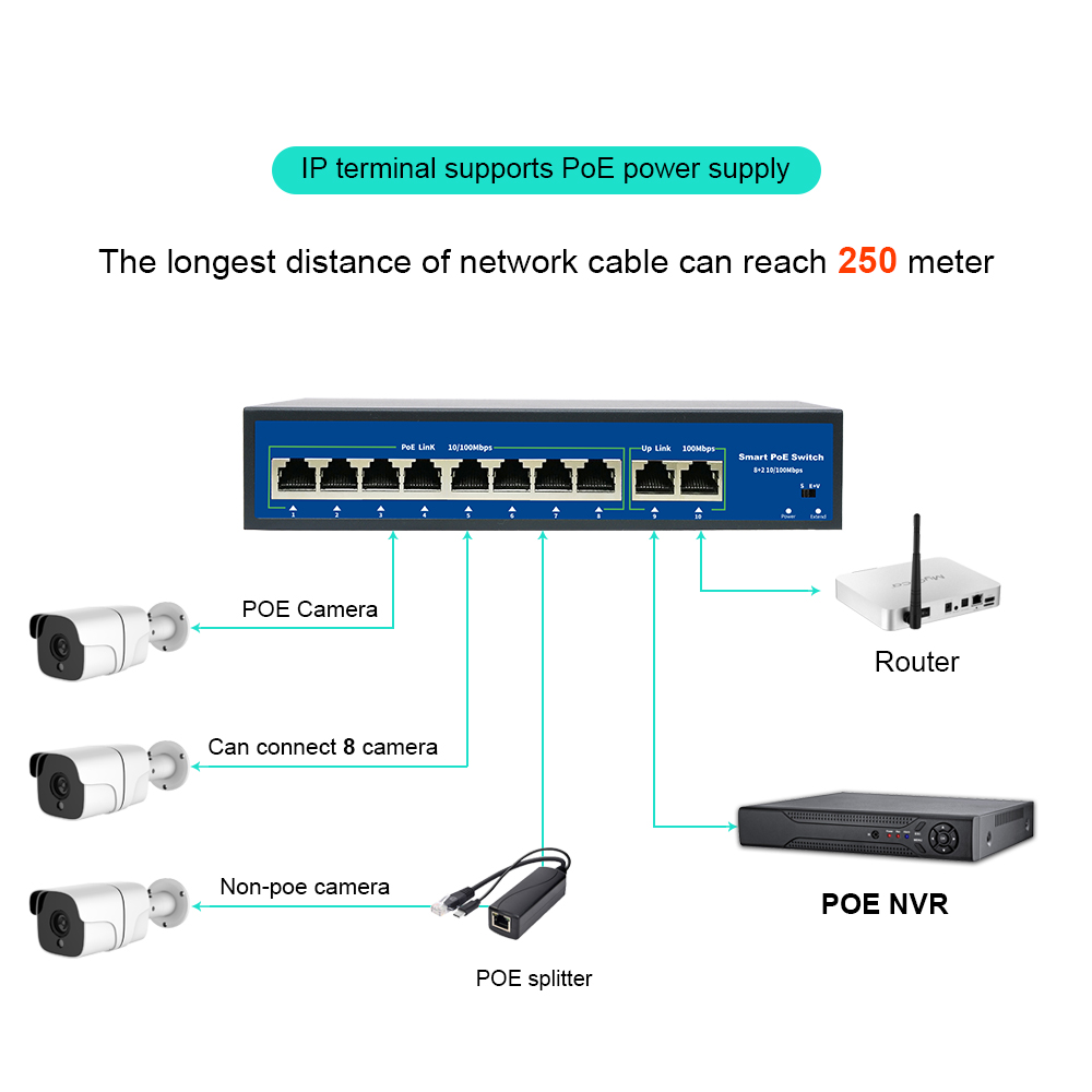 10Port POE Ethernet Switch 52V VLAN 10/100Mbps IEEE 802.3 Af/at Standard Network Switch for CCTV IP Camera Wireless AP 250M