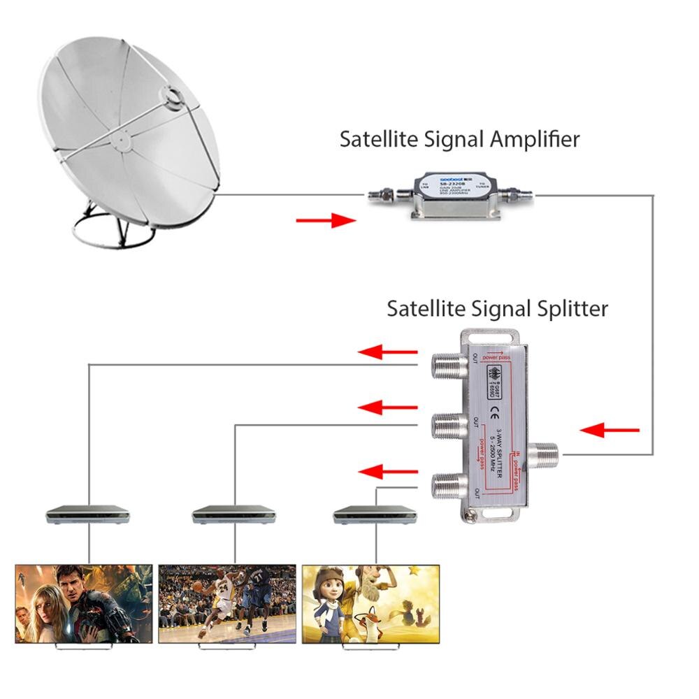 Neoteck 2 Pcs 3 Way TV / CATV Broadband Splitter 2500MHz 3-Way Coax Cable Splitter Bi-Directional MoCA 5-2500MHz