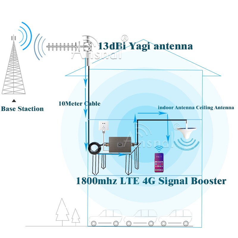 Verbeterde LTE1800Mhz Gsm Repeater 2G 4G Cellulaire Versterker Alc Dcs Lte 1800 4G Netwerk Mobiele Signaalversterker gsm Versterker 2G 4G