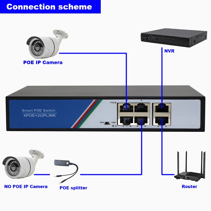 POE Switch 48V 4 Port with 2 Port Uplink Ethernet 78W Power 250M diatance IEEE 802.3 AF/AT for Network CCTV POE IP Cameras
