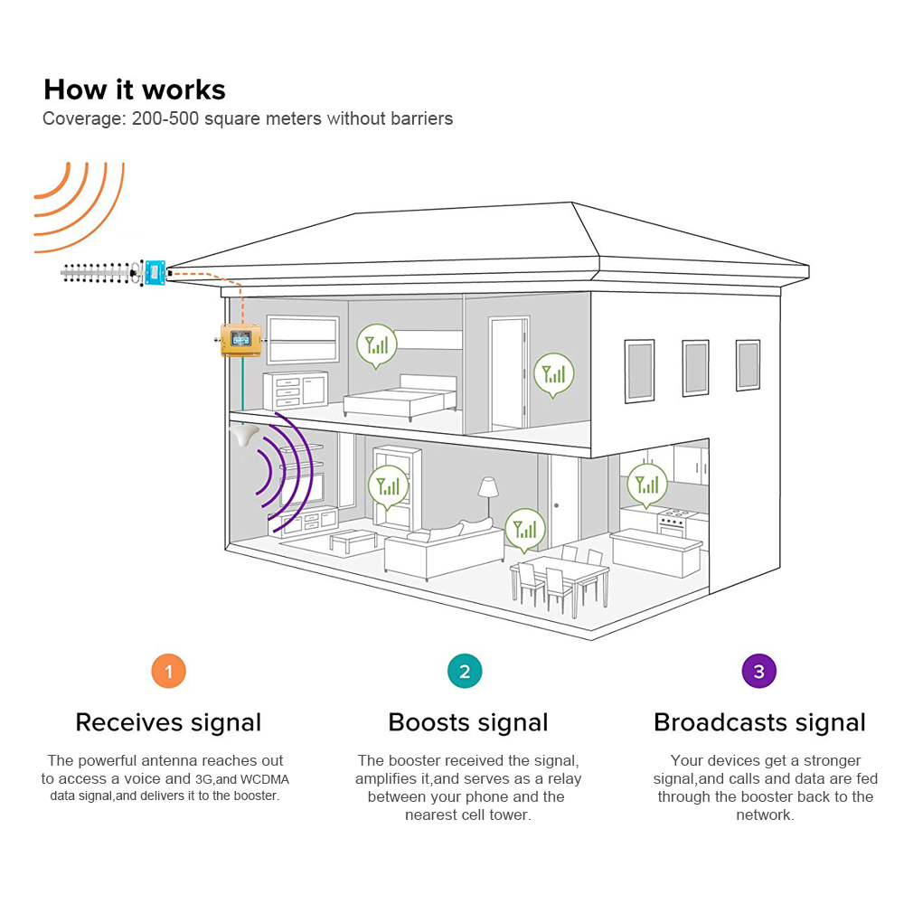 Repetidor de señal para teléfono móvil 70db, 3g, 2100MHz, amplificador de señal, LCD, LTE, WCDMA, UMTS