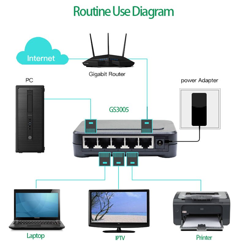 5 Port 1000Mbps Gigabit Switch network switches Optinal US EU plug plastic shell shenzhen factory porduction support OEM ODM