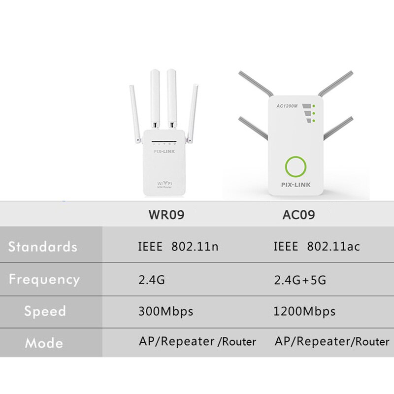 PIXLINK – répéteur sans fil double bande 300/5GHz, 1200/2.4 Mbps, amplificateur de Signal pour extension de réseau, Wi-Fi, pour la maison