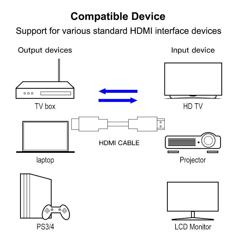 Hdmi kabel 3d 1080p pc  ps4 mini projektor skærm xbox hdtv display port 1.4 til xiaomi tv boks dvd afspiller aux kabel 0.5/1/1.5m