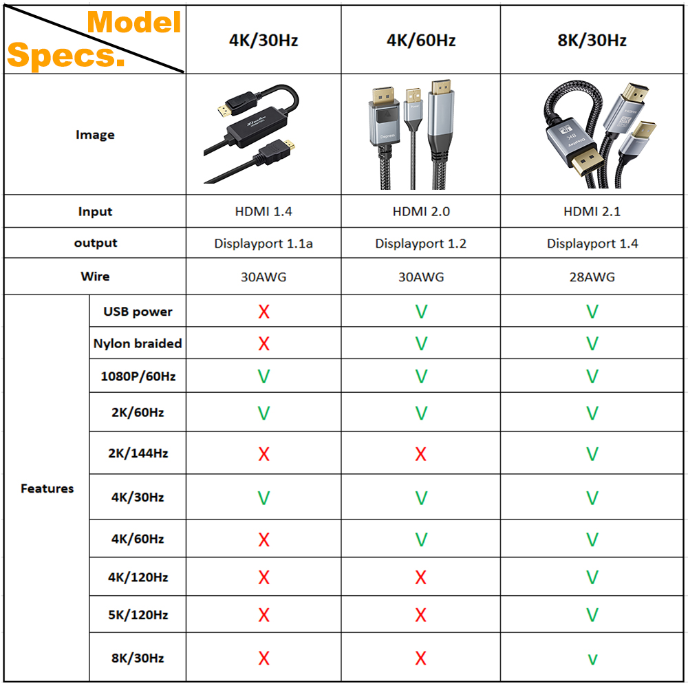 Actieve 8K HDMI 2.1 naar Displayport 1.4 kabel 4K HDMI naar Displayport 144Hz converteradapter HDMI 2.1 in naar Displayport DP 1.4 uit