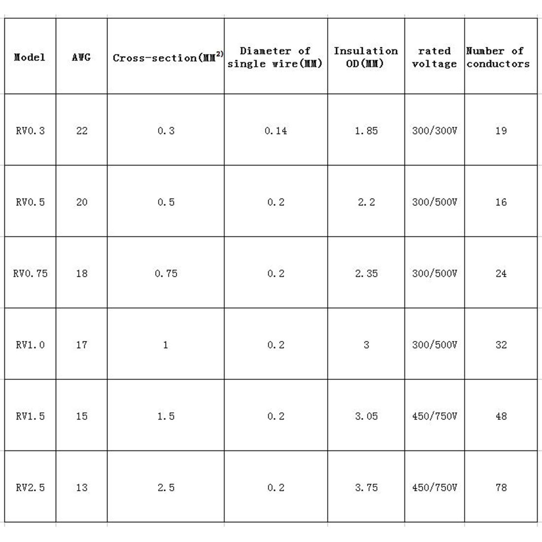 Venstpow 10 Meters/partij 17AWG Rv Draad 1.0Mm Multi-Strand Flexibele Gestrande Koord Elektrische Apparatuur Koperen Kern Pvc Draad diy